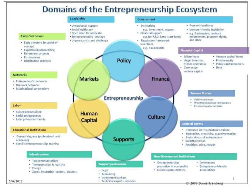 Domains of the entrepreneurship ecosystem by Isenberg