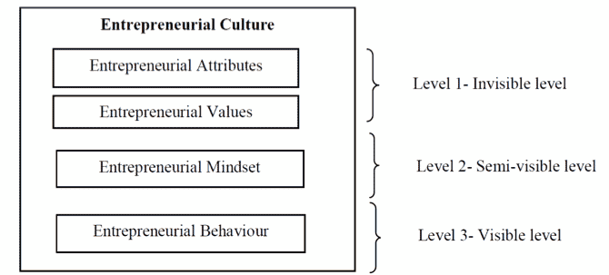 Levels of constituent of entrepreneurial culture brownson 2013